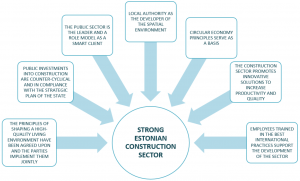 Seven large steps of the construction sector